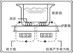 电磁炉的工作原理图 这两种不同的工作方式造就了电磁炉和电陶炉在